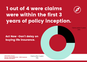 1 out of 4 were early claims - Don't delay on buying life insurance.