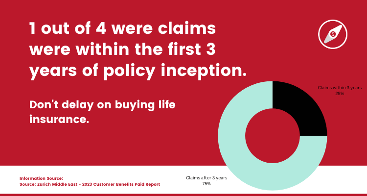 1 out of 4 were claims were within the first 3 years of policy inception .-2-2