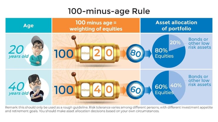 100-minus-age-rule-en (1)