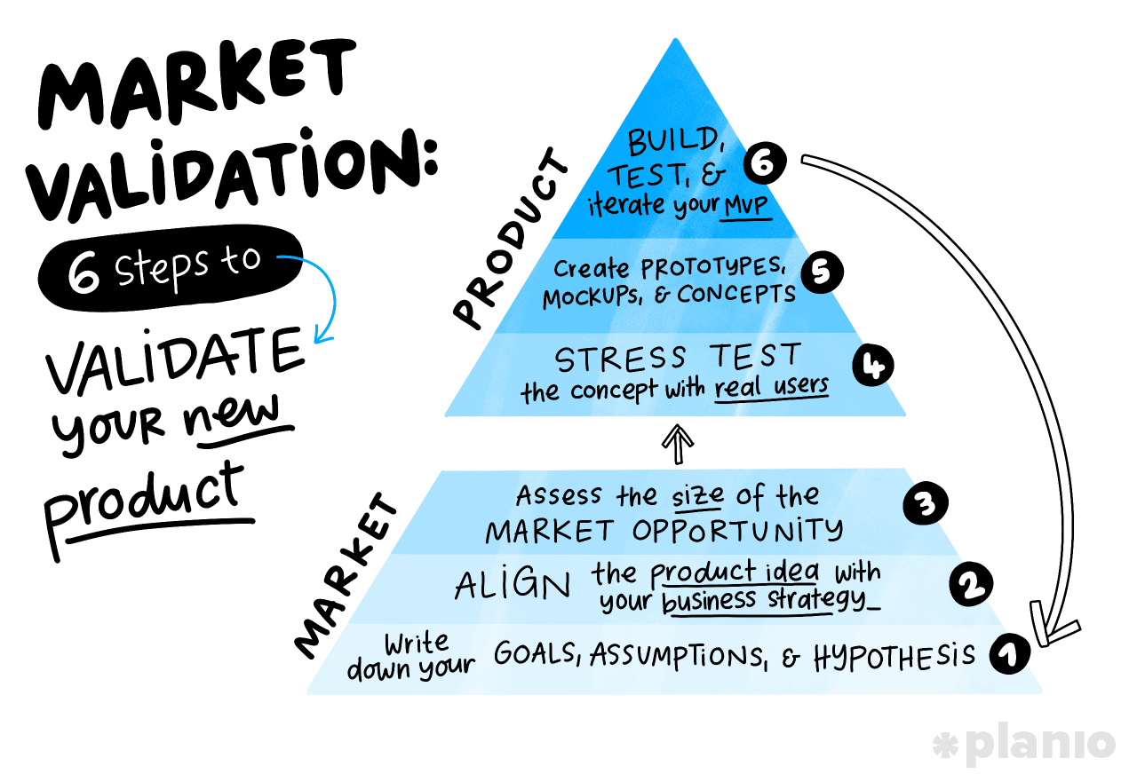 6-Steps-to-market-validation