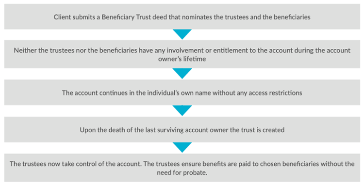 Ardan-beneficiary-trust-how-does-it-works?-3