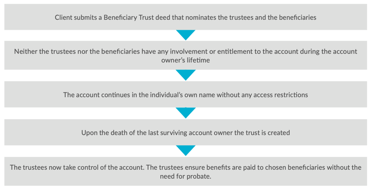 Ardan-beneficiary-trust-how-does-it-works?