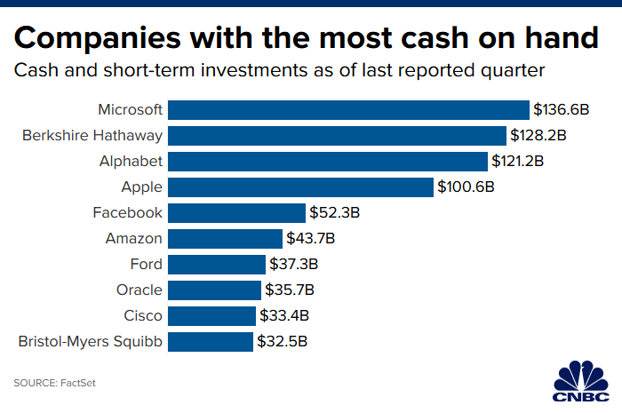 Companies with cash resrves on 2019