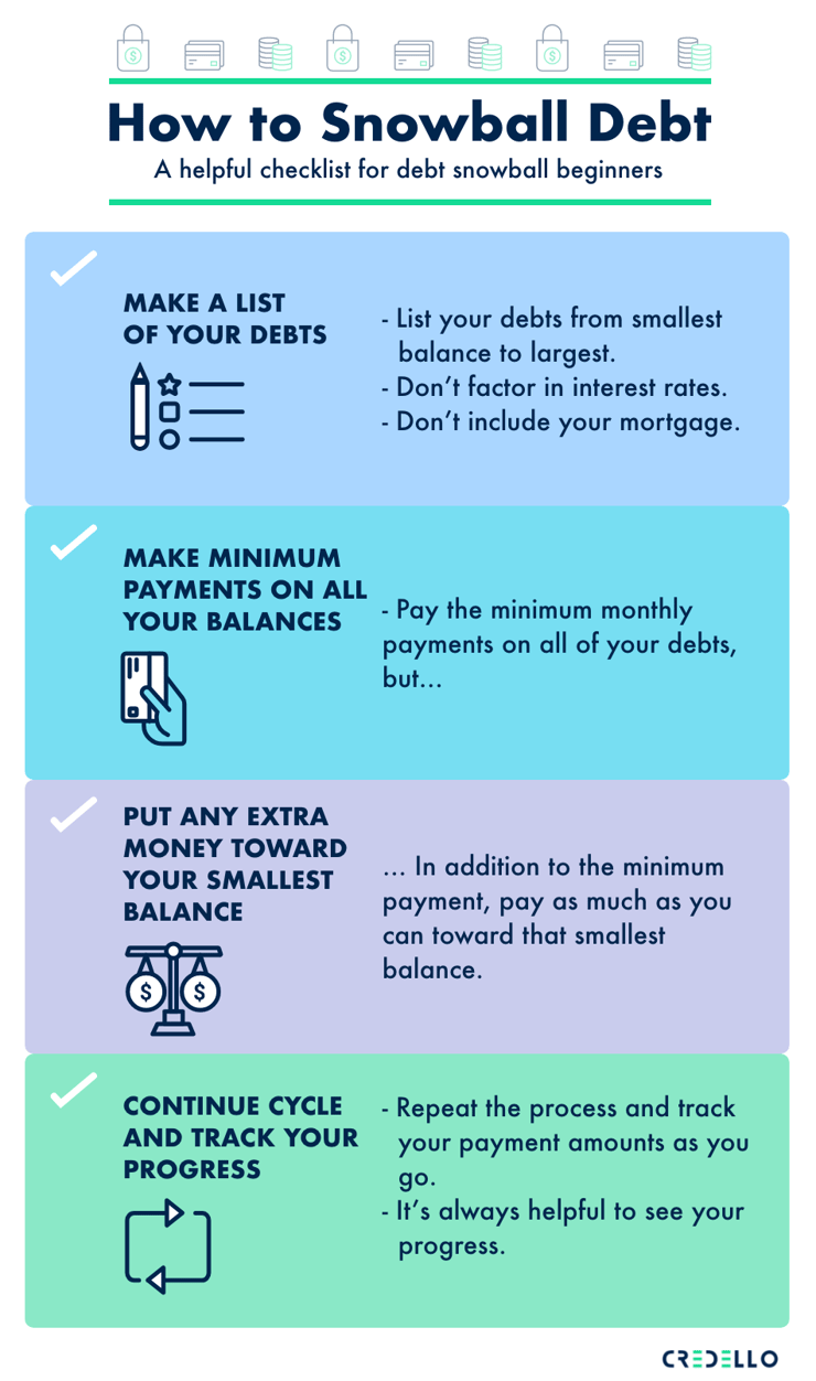 Debt Snowball method-2