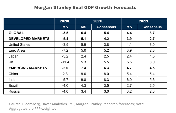 Global Economic Outlook - 2021