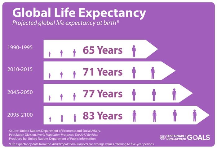 Global Life Expectancy - Retirement Planning in UAE