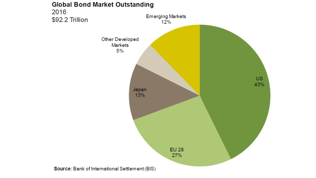 Global bond Market - 2016