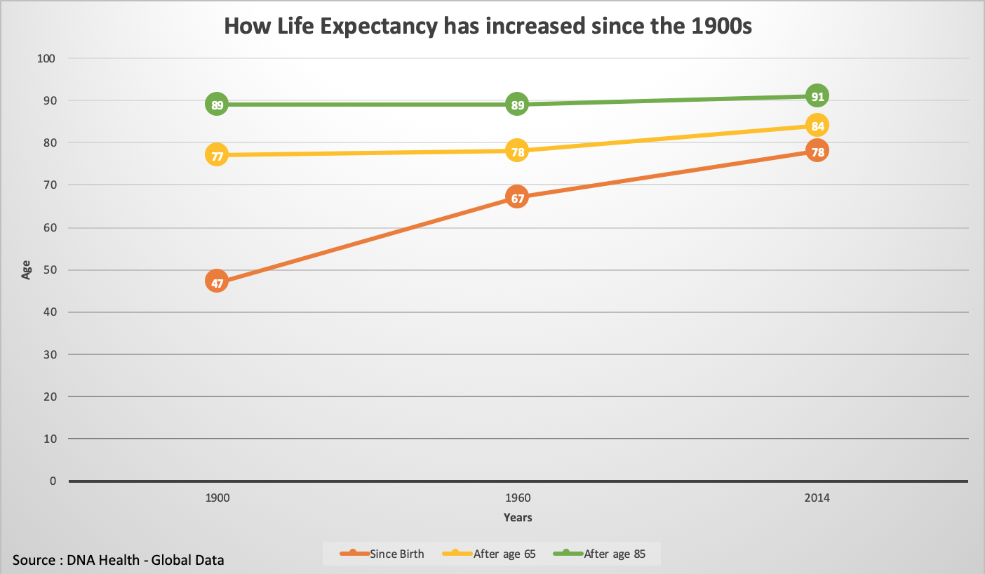 How life expectancy ahs increased since 1900s