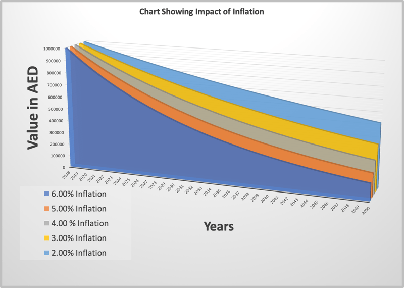 Invest to preserve the purchasing power of yout money