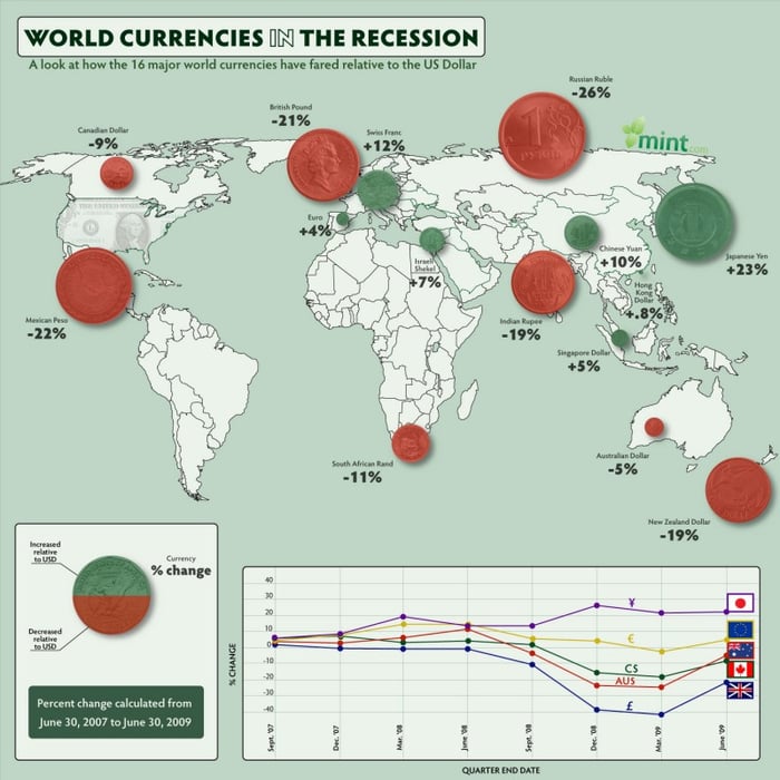 World Currencies In The Recession