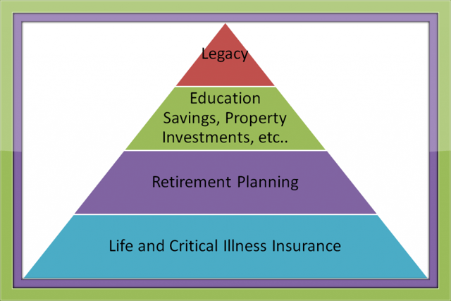 Financial Planning Pyramid