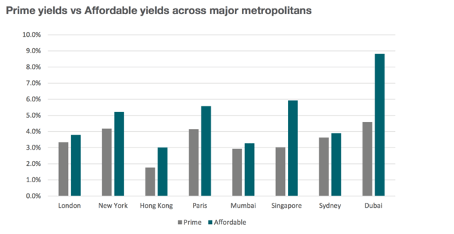 High rental yields in Dubai