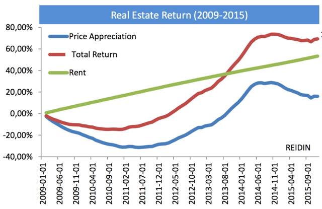 Rental Yields in Dubai