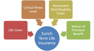 Zurich Term Insurance - One of the Best Life Insruance in UAE