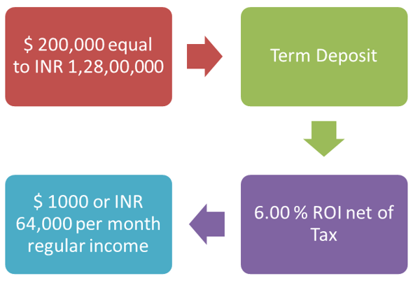 Family Income