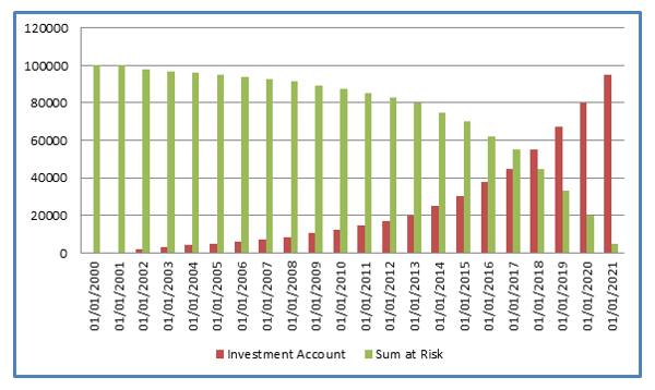 Sum at Risk is the difference between the actual sum assured and the value of funds in the investment account.