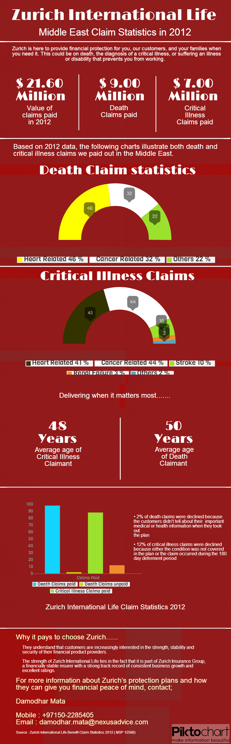 zurich claim statistics