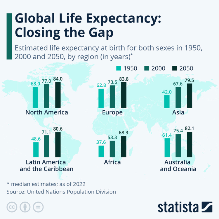 Increase in Global Life Expectancy - Why Millennials Should Consider Whole Life Insurance in UAE-2