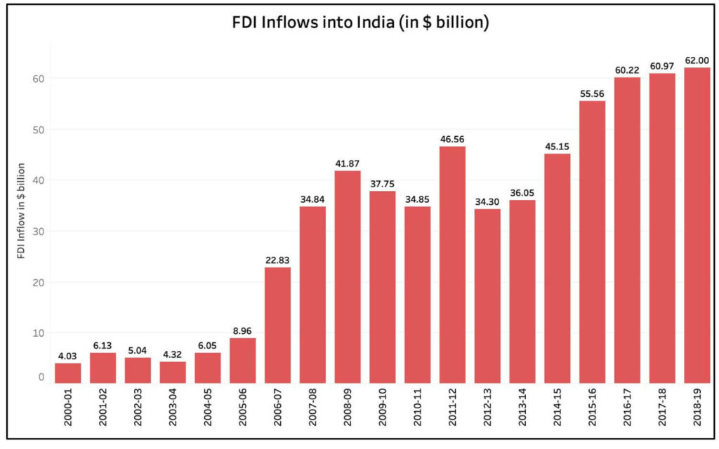 India FDI Infolows