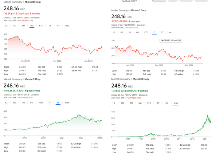 Microsoft Share price - Short term and long term-2