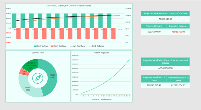 Potential wealth forecast