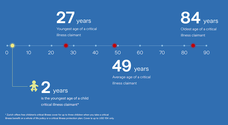 Retirement Planning Guide for 50+ | Average age for crtical illness claims in uae