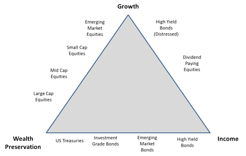 Asset Allocation Triangle
