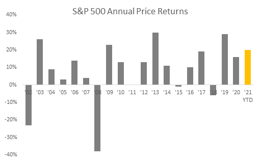 S&P 500 annual growth chart