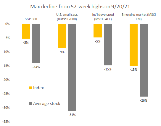 S&P500 max declines