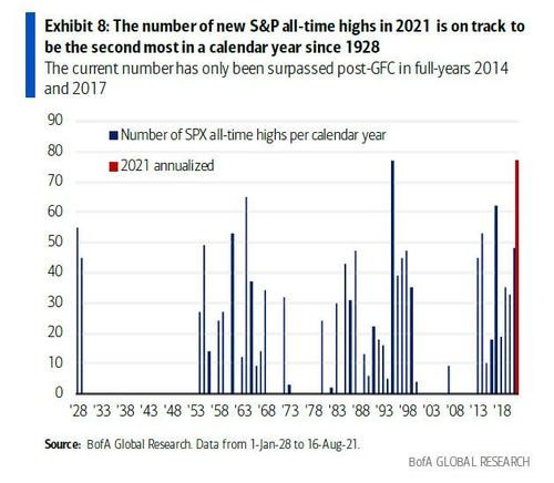 S&P500 rally count - All time highs