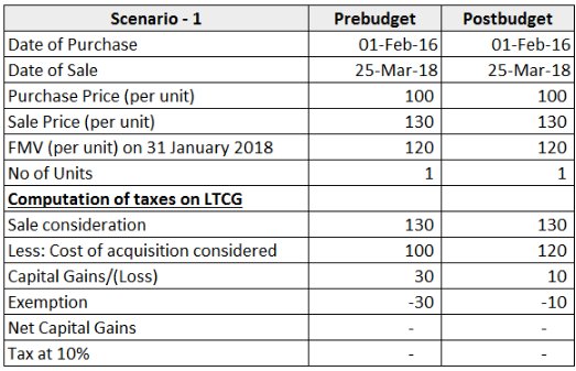 Scenario 1 - LTCG - BUDGET 2018