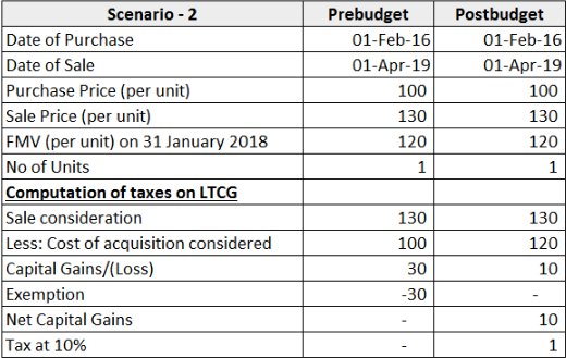 Scenario 2 - LTCG - BUDGET 2018