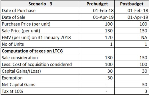 Scenario 3 - LTCG - BUDGET 2018