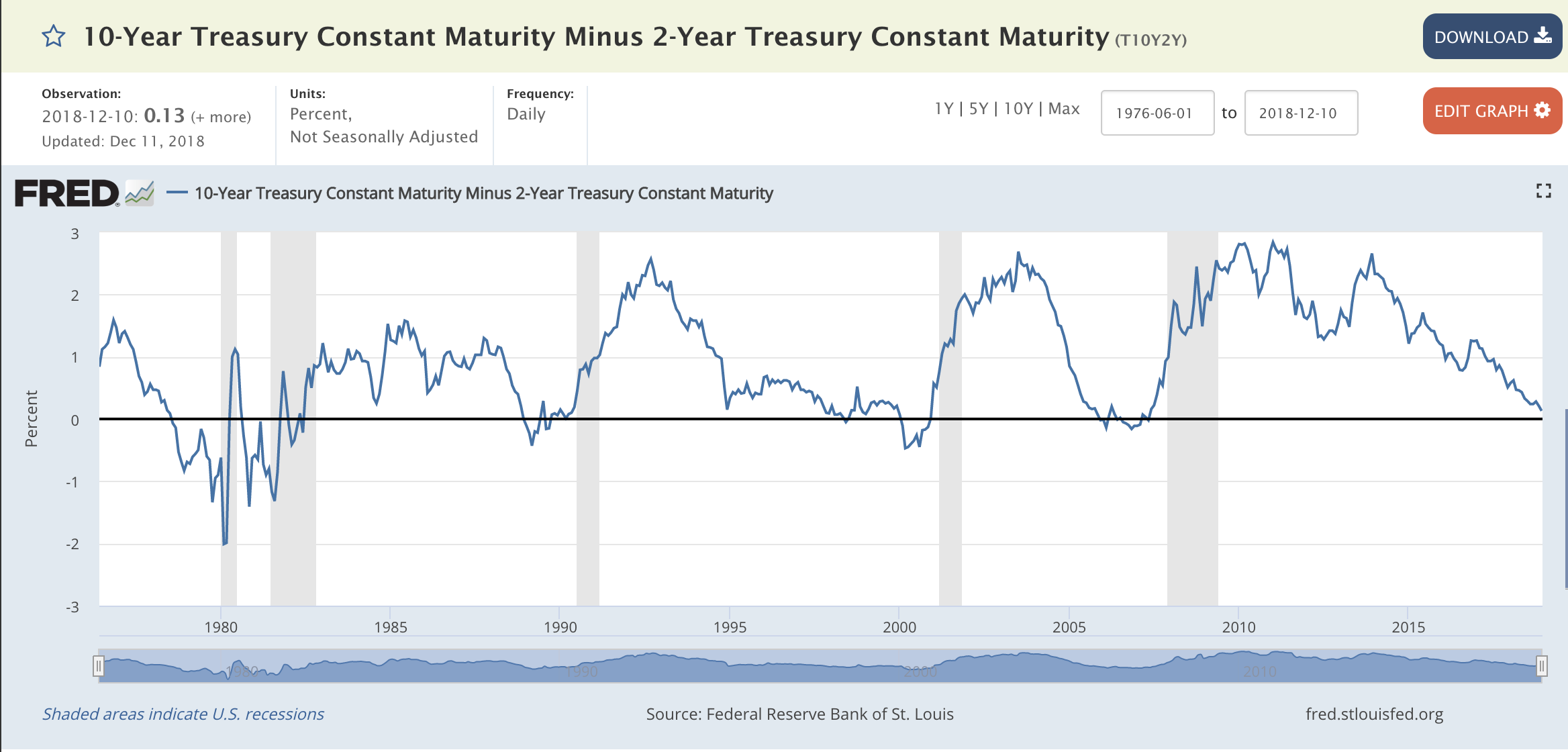 10-Year Treasury Constant Maturity Minus 2-Year Treasury Constant Maturity 