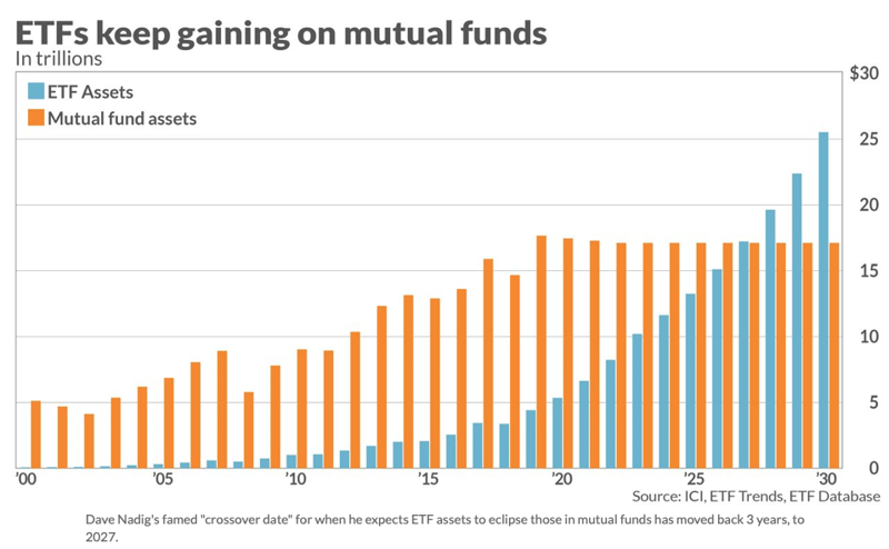 Growing popularity of ETFs