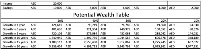 Pay Yourself First - Potential Wealth Table