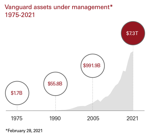 Vanguard Assets Under management 