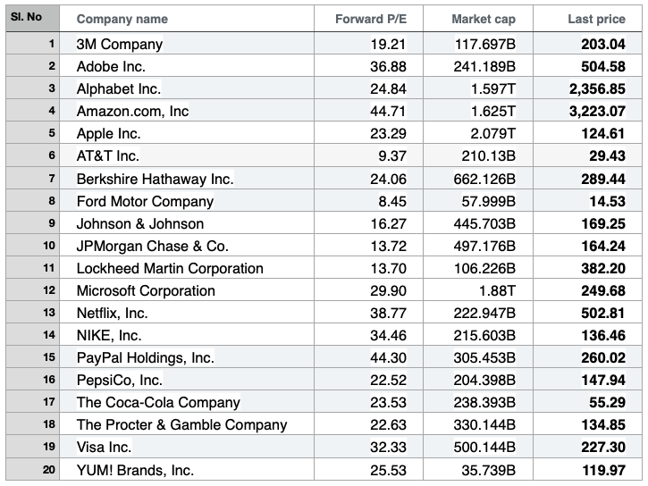 Best stocks in UAE