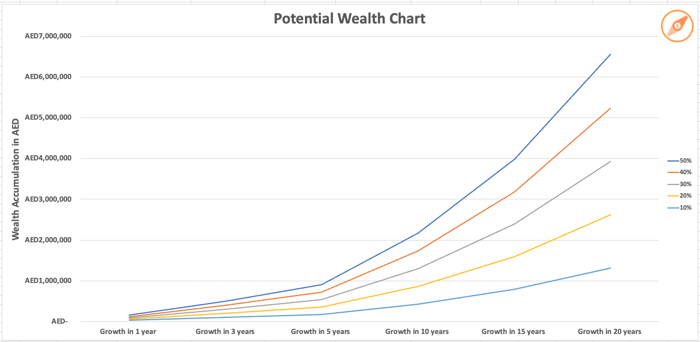 Potential Wealth Table - Power of Compounding