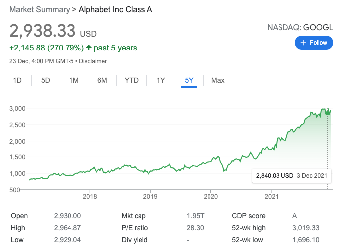 Google Stock Price as on 23rd Dec 2021