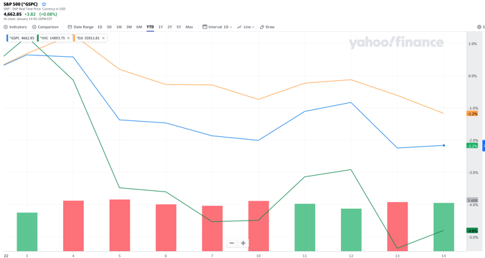 Nasdaq, Dow Jones and S&P 500 YTD - Source Yahoo Finance