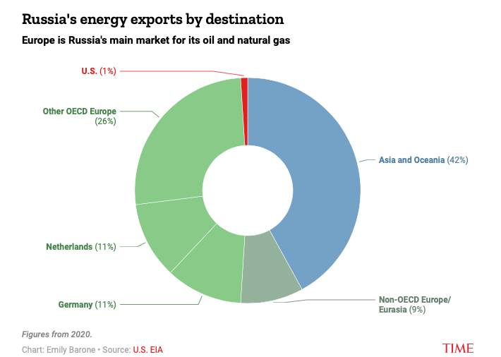 Russia's energy exports by destination