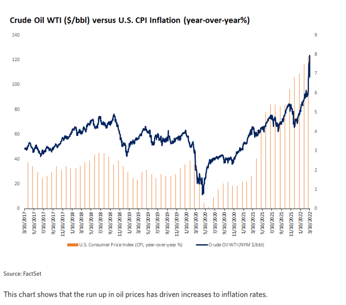 Crude Oil Prices vs US CPI Inflation