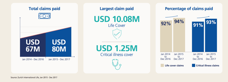 Zurich Insurance Claim Statistics 2015-2017