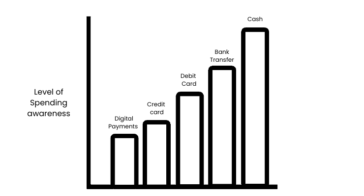 Spending Awareness - diffrent mediums