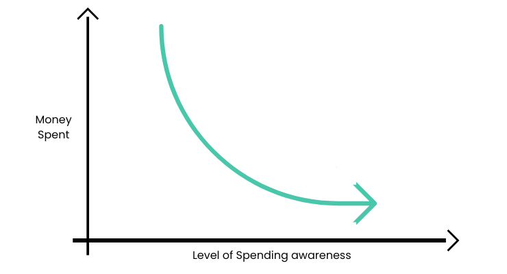 Spending Awareness