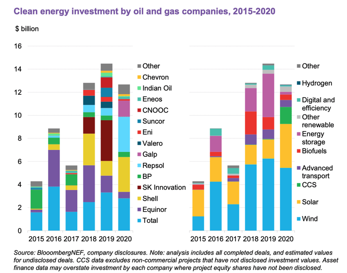 Sustainable energy investment by oil and gas companies, 2015-2020