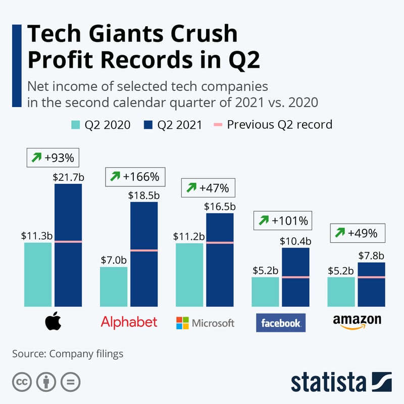 Tech Giants - Q2 2021 earnigs