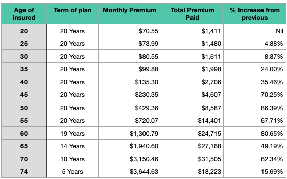 Term Insurance - Premium Comparison Table - Cheap When Young