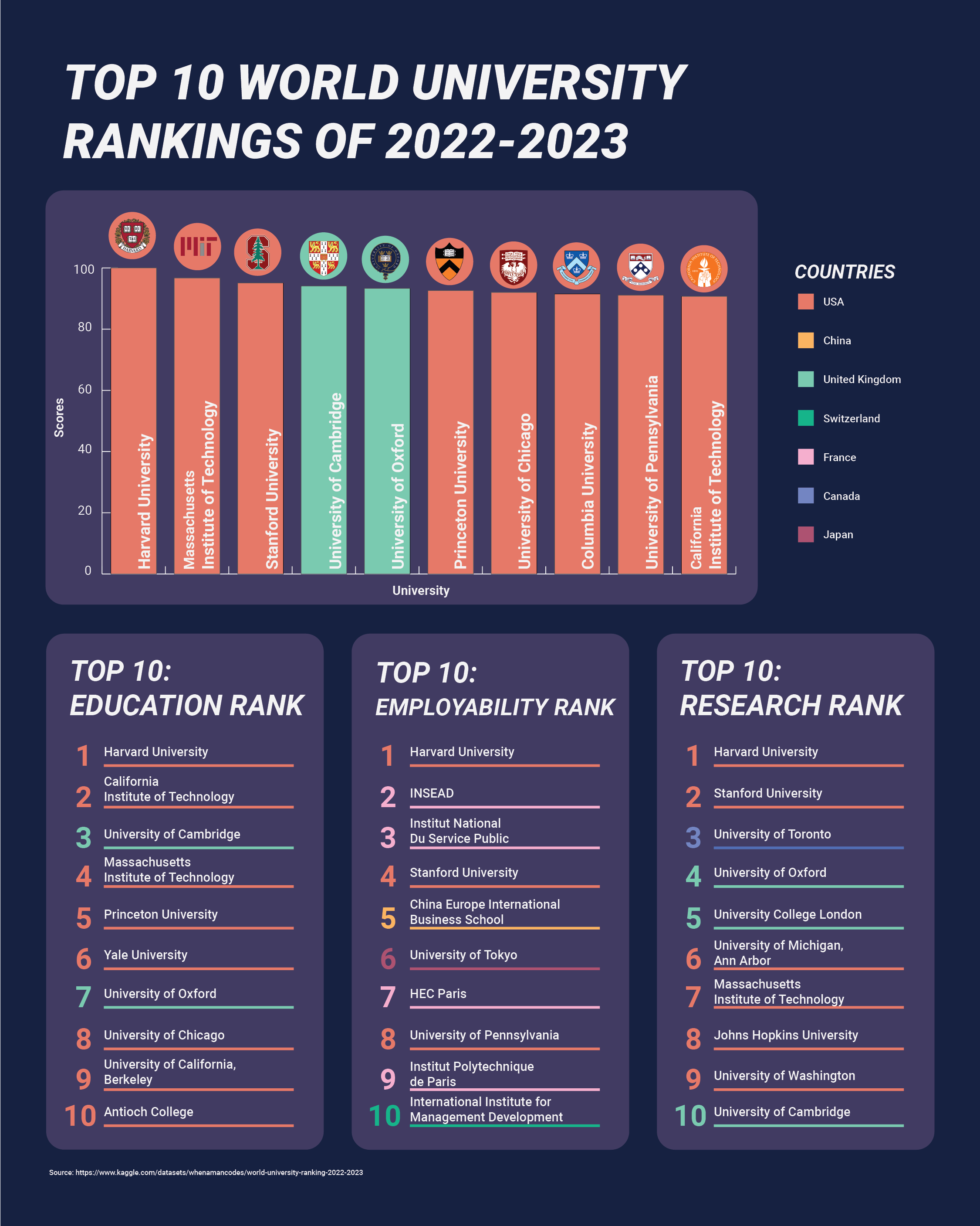 Top 10- world-university-rankings-2022-2023